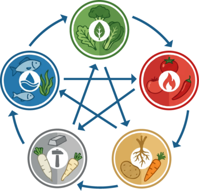 5Elemente Fünf Elemente